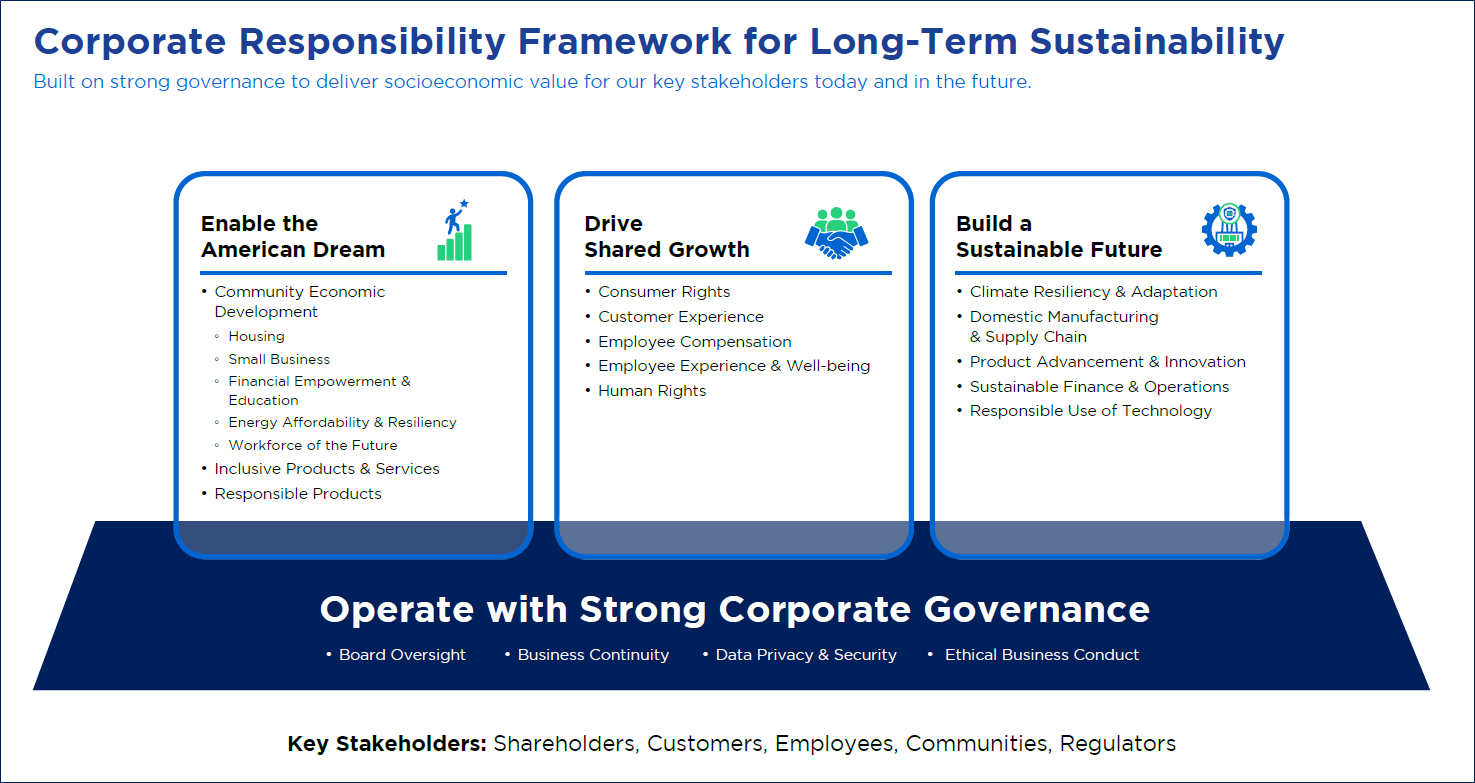Corporate Responsibility Framework for Long-Term Sustainability