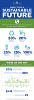 Fifth Third Bancorp's Bold Sustainability Goals (Infographic). (Photo: Business Wire)