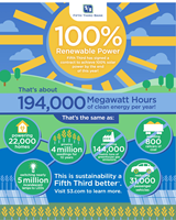 Fifth Third Bank to Achieve 100% Renewable Power in 2018. (Graphic: Business Wire)