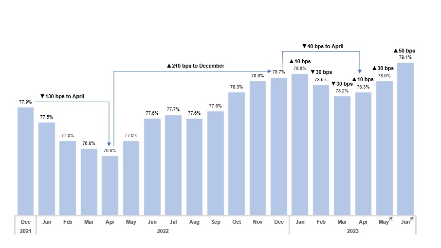 The chart included provides an update in respect of our same property retirement occupancy (CNW Group/Chartwell Retirement Residences)