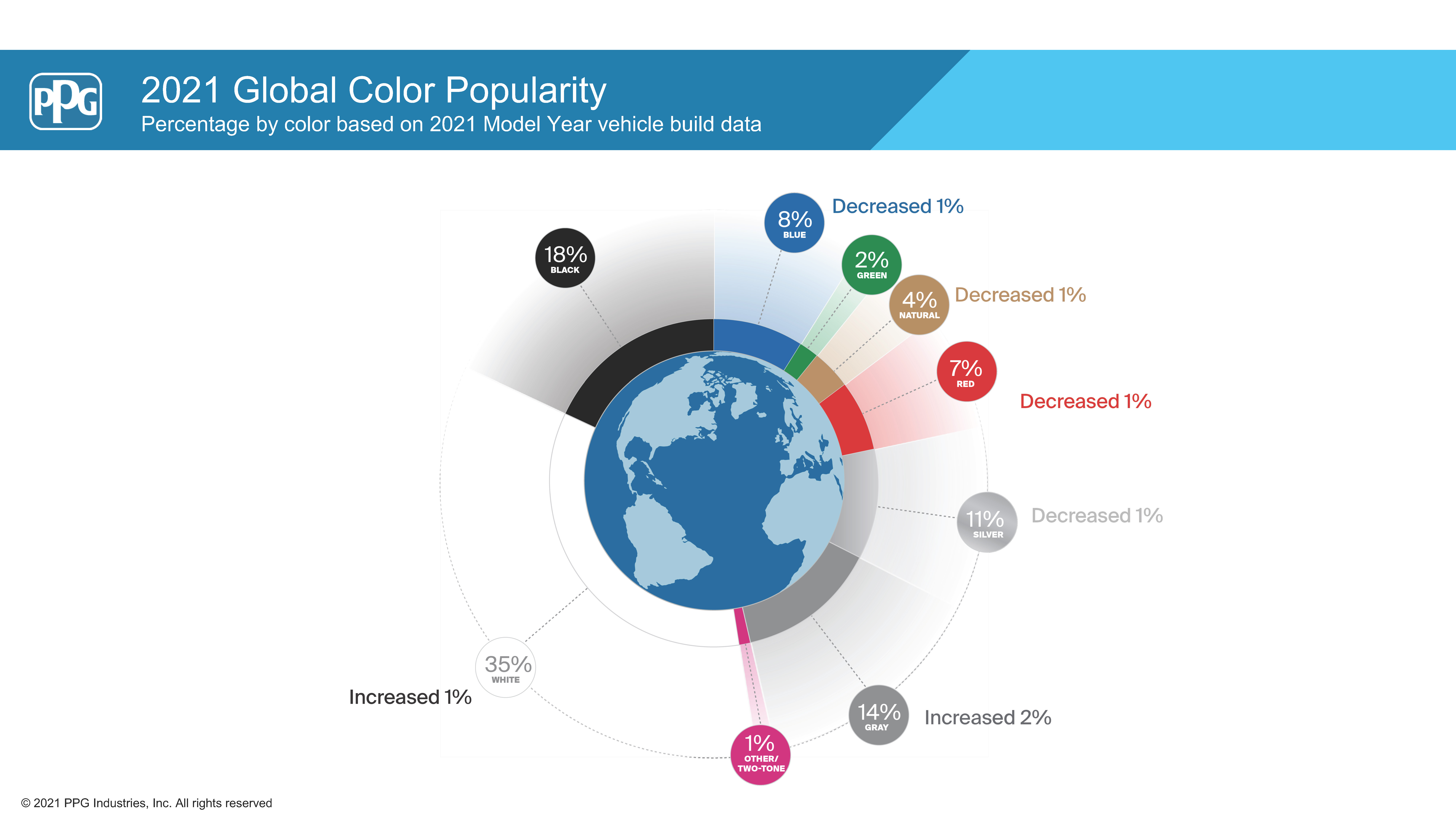 For years, we've reproduced the same exterior vehicle colors, slightly  adjusting the hues as trends demand. …