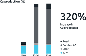 bar chart