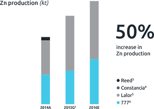 bar chart