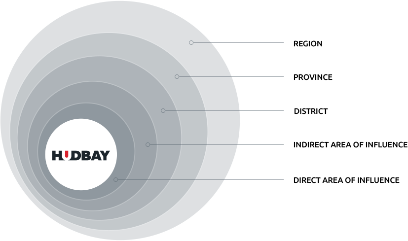 Circle of influence diagram