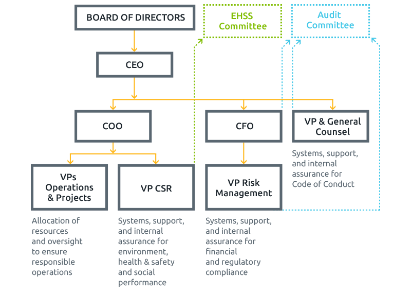 csr-governance
