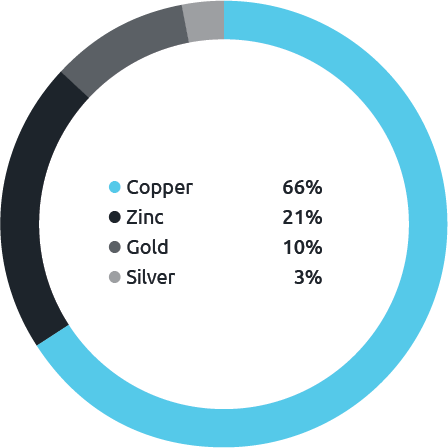 Pie chart
