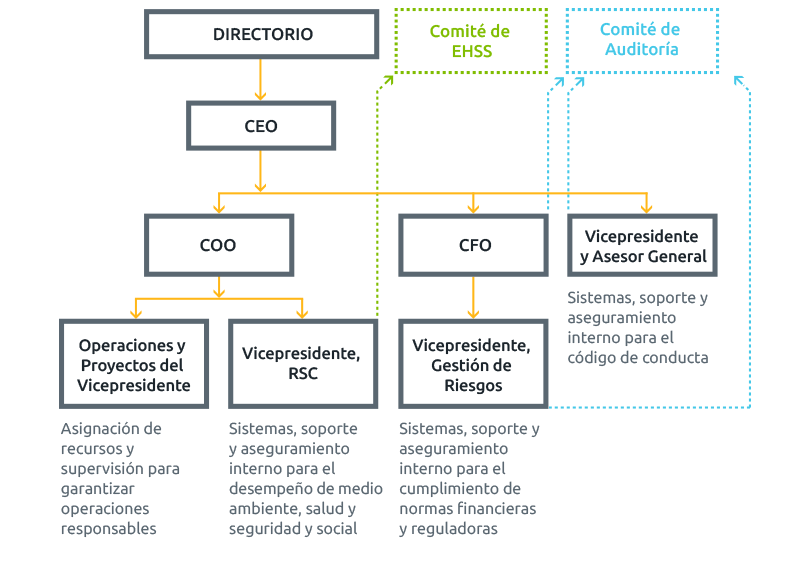 csr-governance