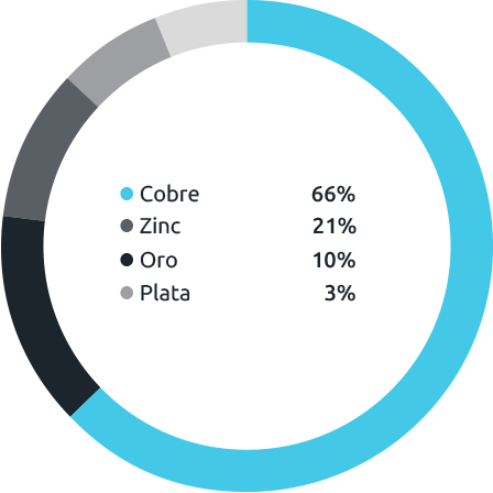 Pie chart