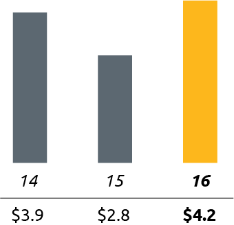 Bar chart of Community Investment and Charitable Donations from 2014 through to 2016