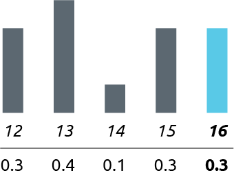 Bar chart of Lost Time Accident Frequency from 2012 through to 2016