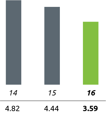 Bar chart of Water Consumption Intensity from 2014 through to 2016