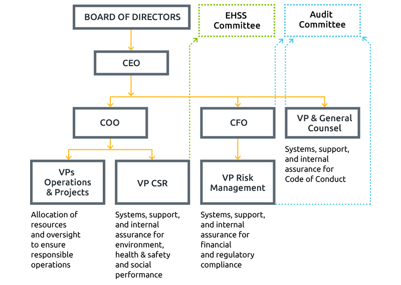 csr-governance