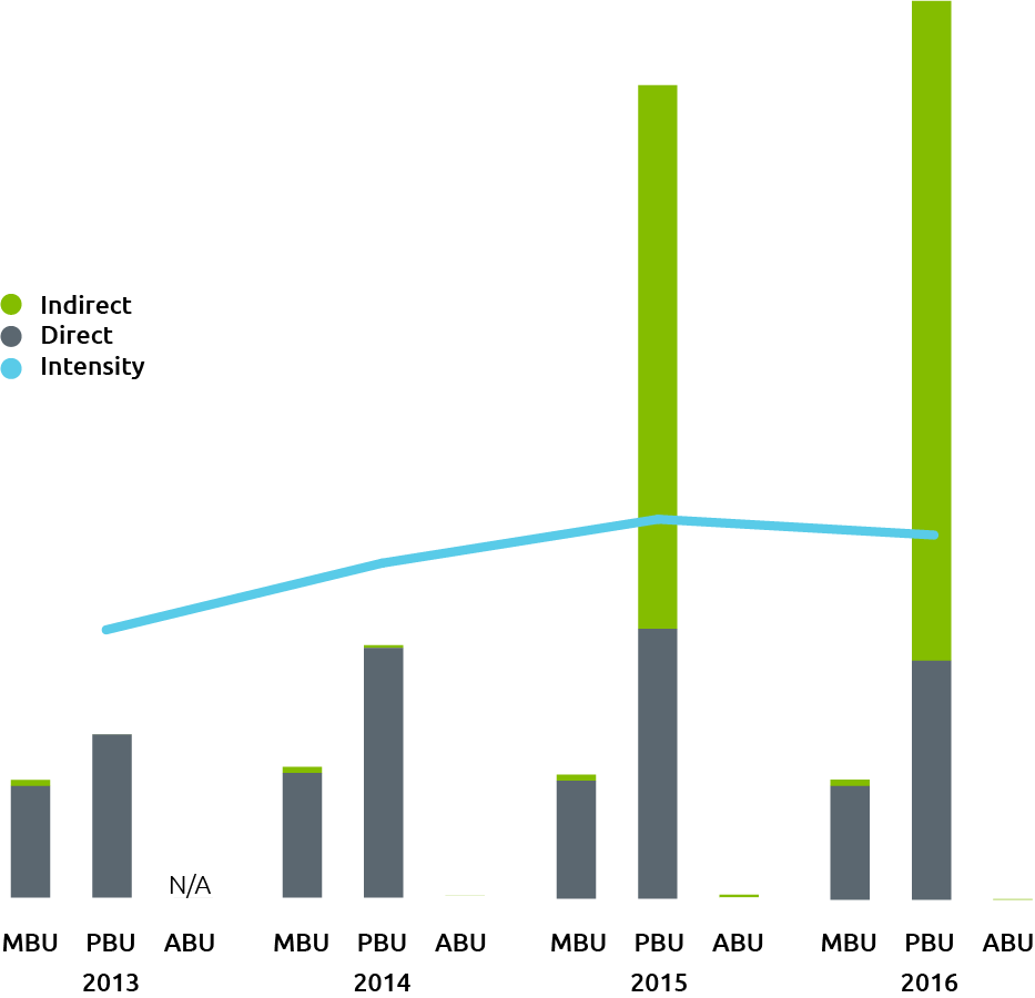 Bar graph of Total Greenhouse Gas Emissions from 2013 through to 2016