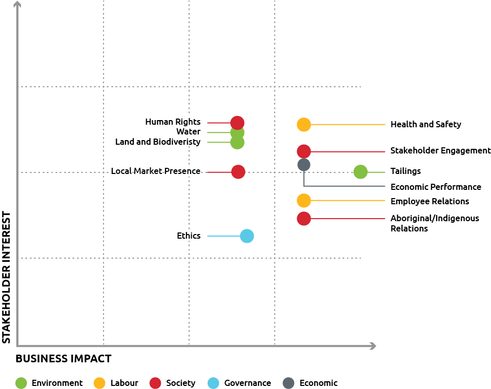 Materiality Matrix