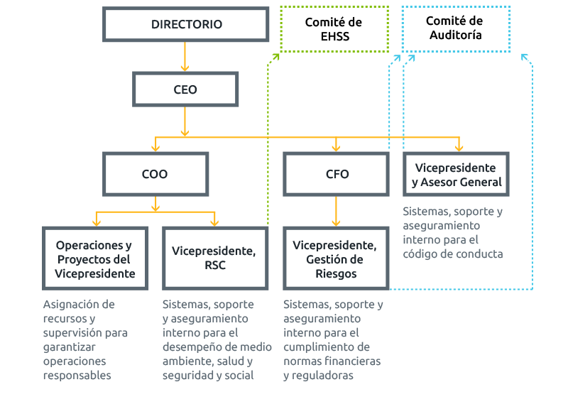 csr-governance
