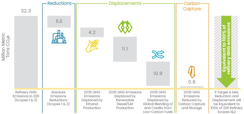 GHG Emissions 2035 Target table