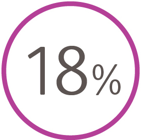 18%