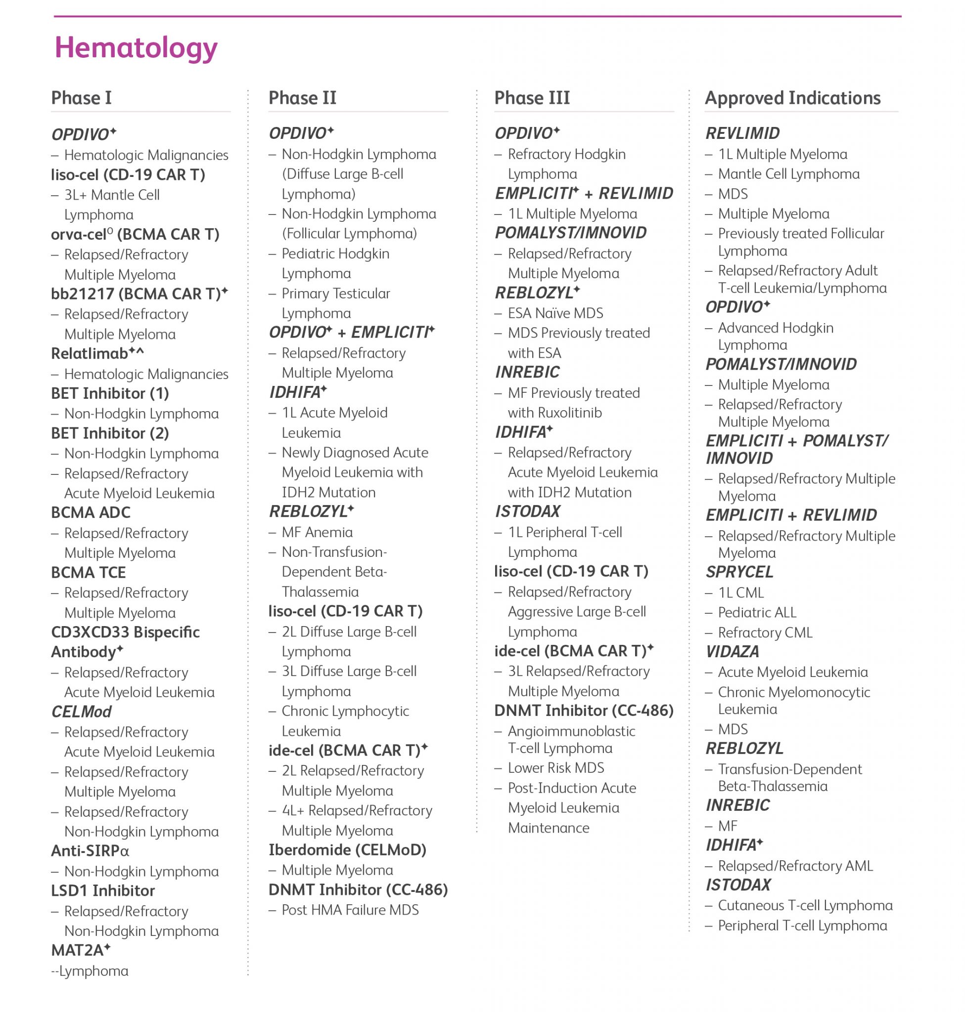 Hematology