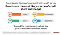According to Discover's annual Credit Health survey, Parents are the most likely source of credit score knowledge (Photo: Business Wire)
