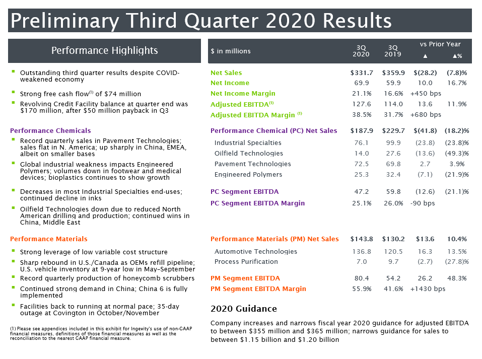 Ingevity Corporation (NYSE:NGVT) today reported selected preliminary financial results for the third quarter.